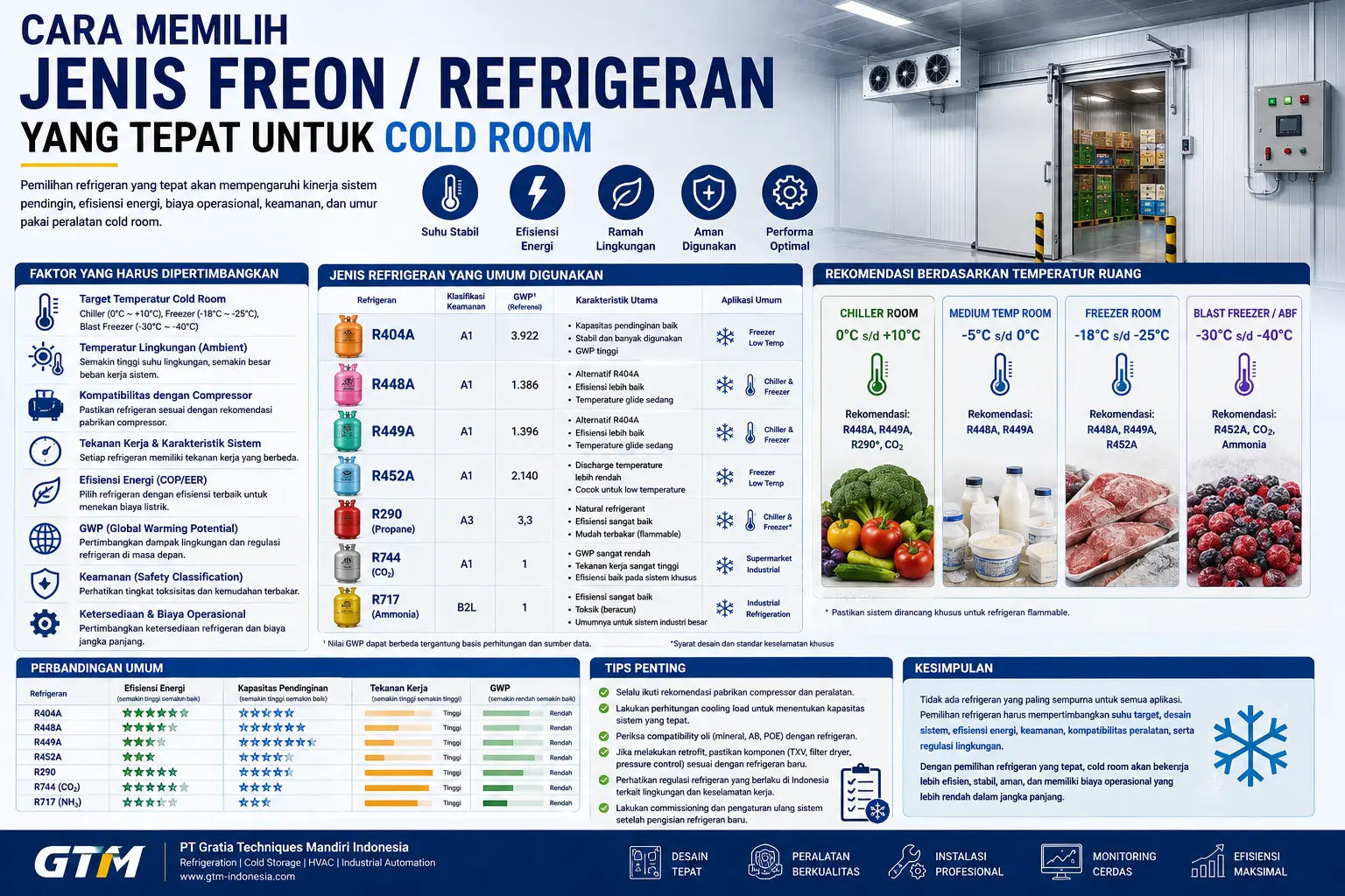 Cara Memilih Jenis Freon / Refrigeran yang Tepat untuk Cold Room