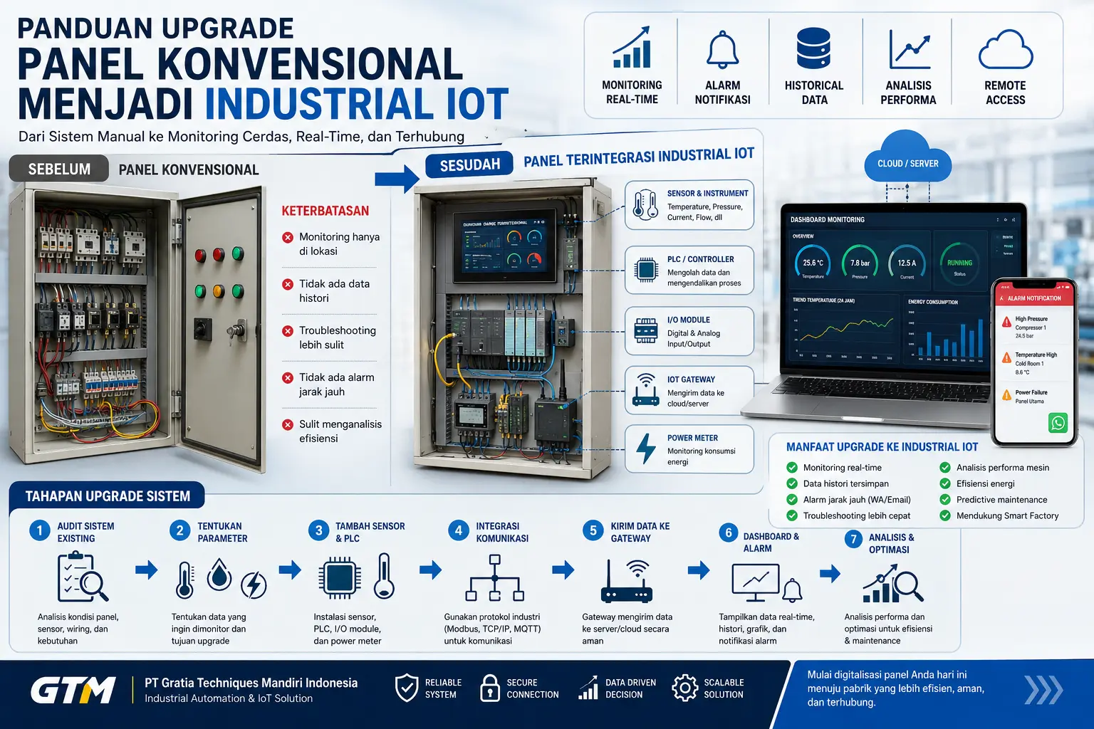 Panduan Upgrade Sistem Panel Konvensional Menjadi Industrial IoT