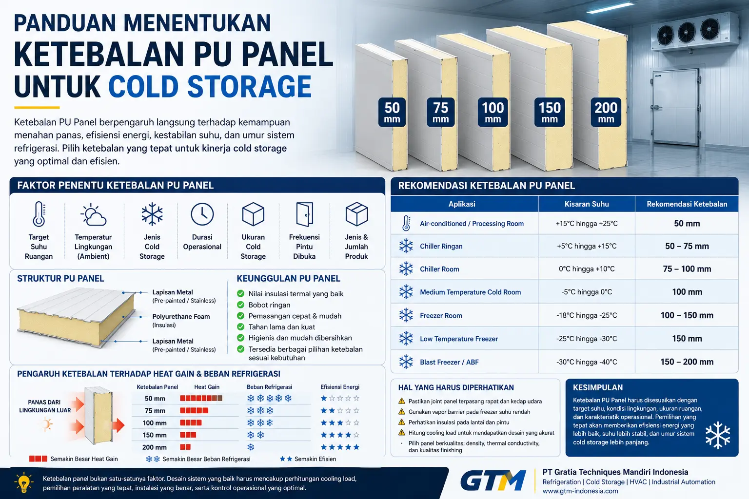 Panduan Menentukan Ketebalan Sandwich Panel untuk Cold Storage